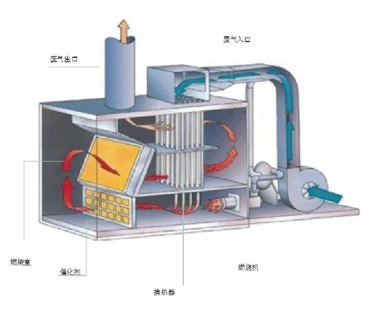 淺談有機廢氣凈化設備-催化燃燒裝置(RCO)的定義、工作原理及優點