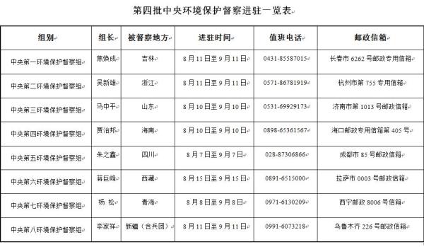 8個環境保護督察組已進駐山東等地 已問責62人